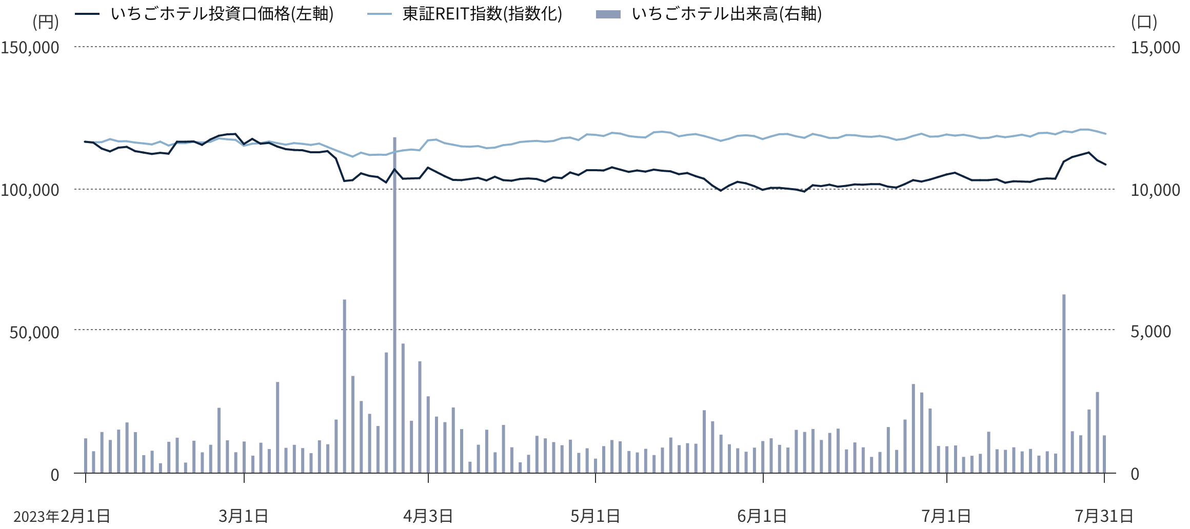 投資口価格の推移