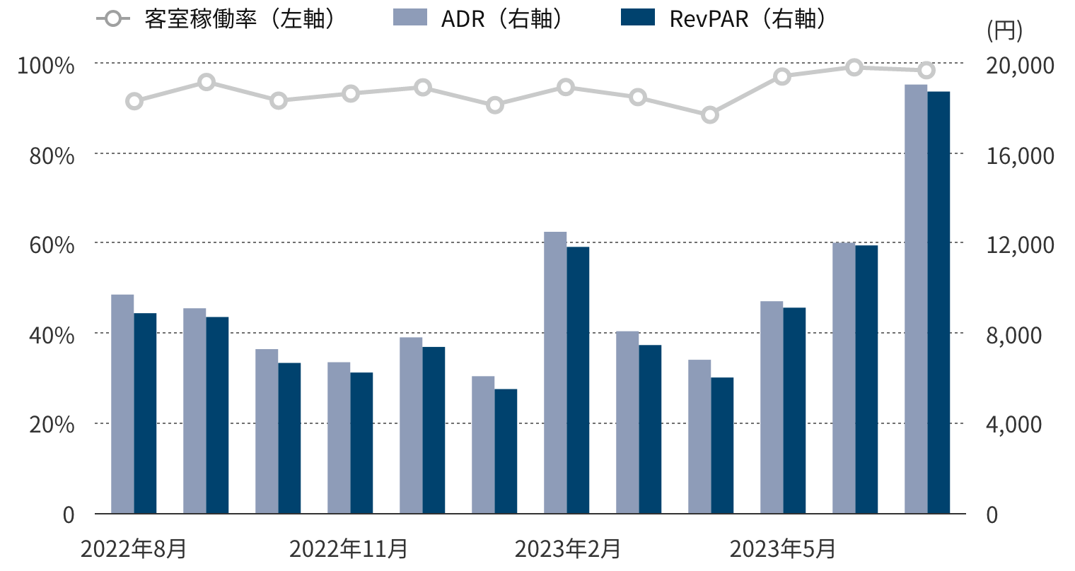 年間運営実績グラフ