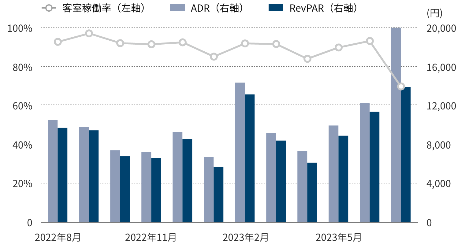 年間運営実績グラフ