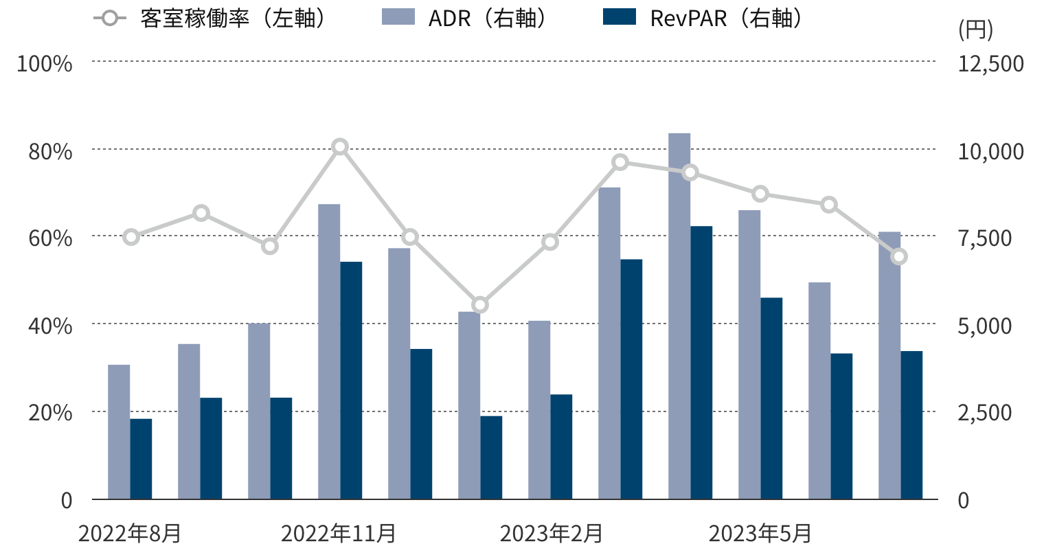 年間運営実績グラフ