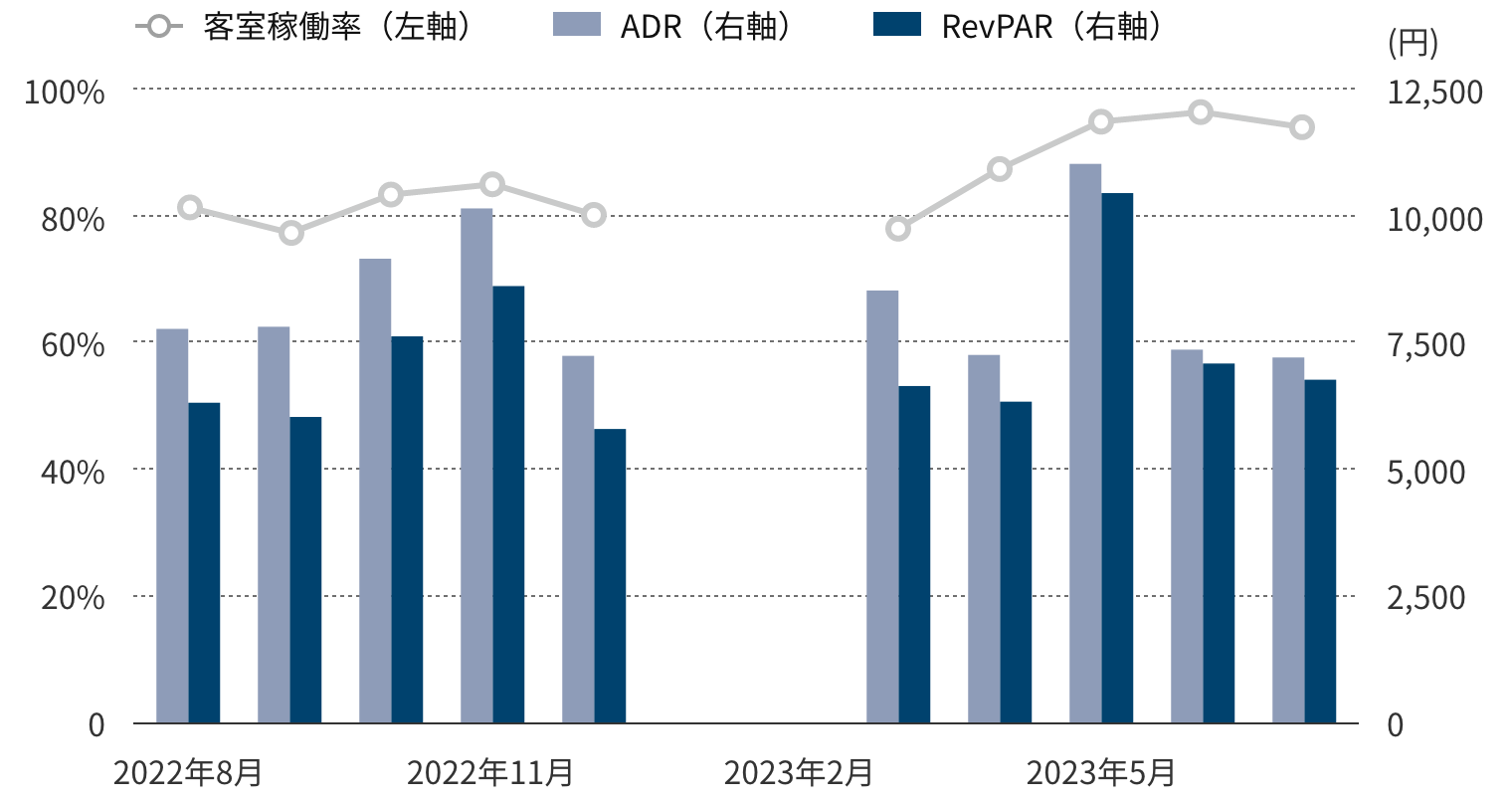 年間運営実績グラフ