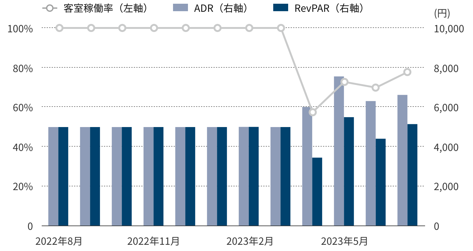 年間運営実績グラフ