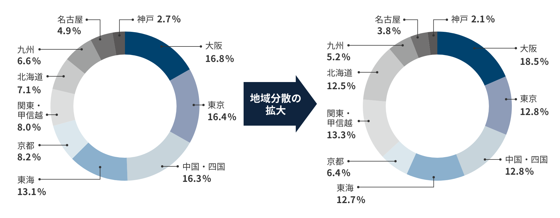 地域分散の拡大