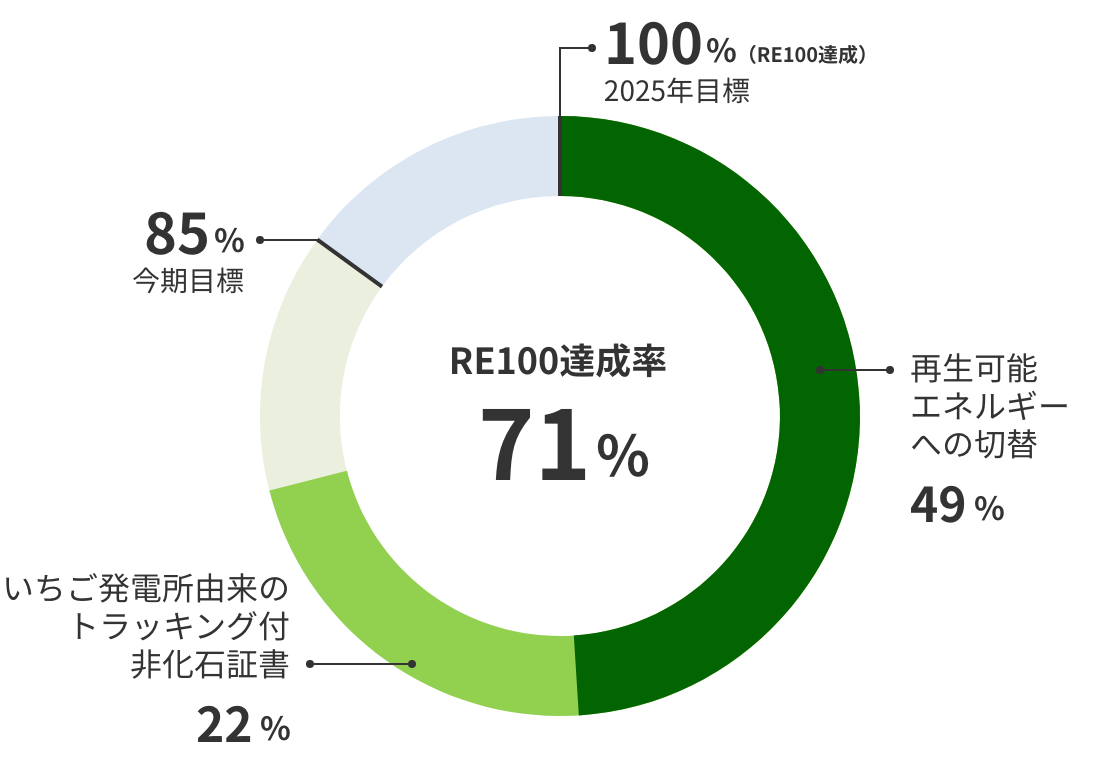 RE100達成率71%
