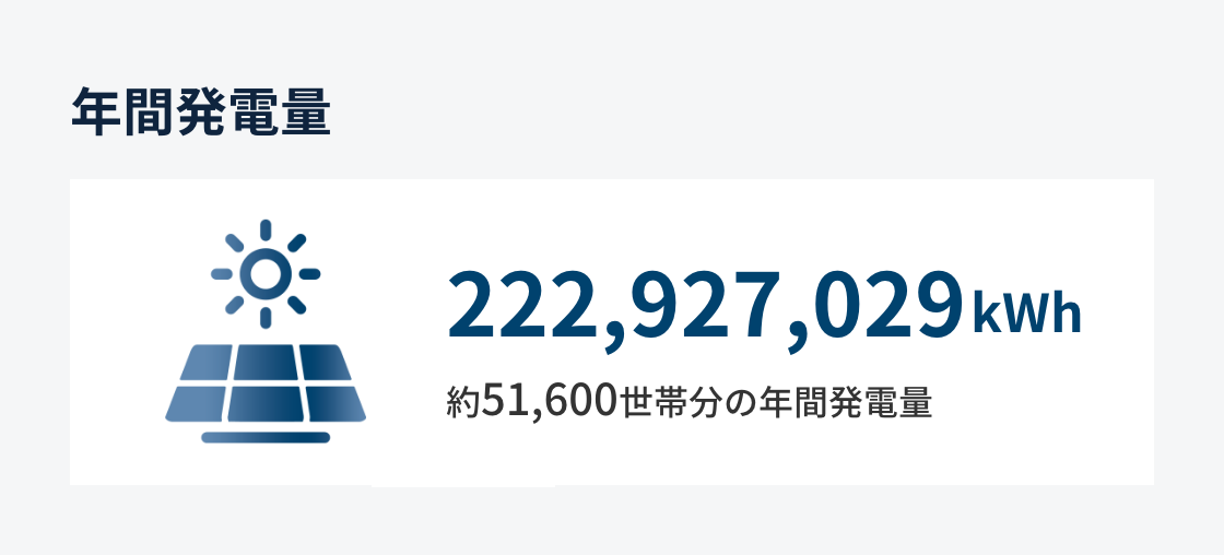 年間発電量 222,927,029kWh