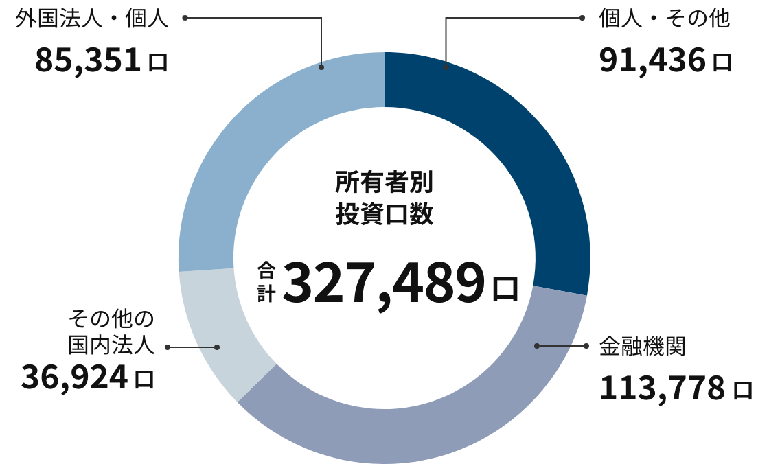 所有者別投資口数