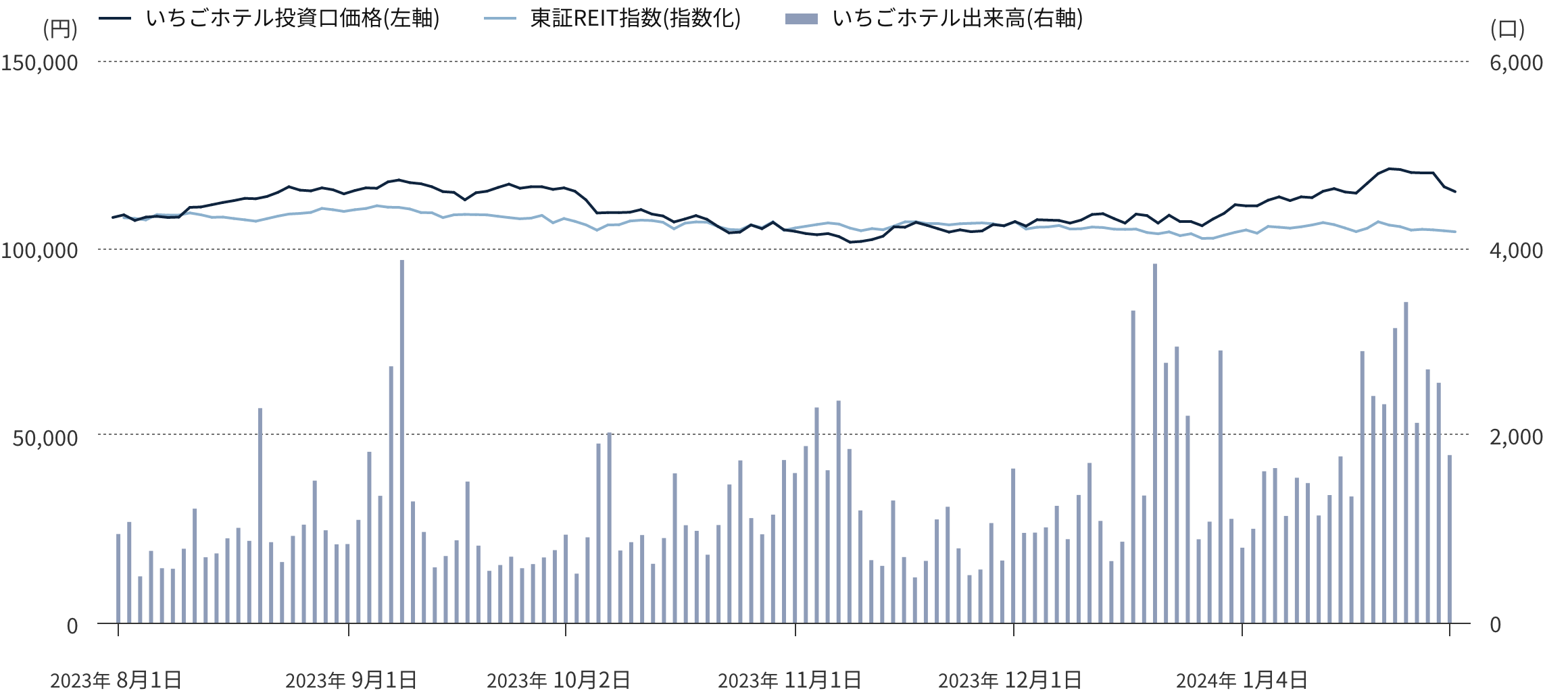 投資口価格の推移