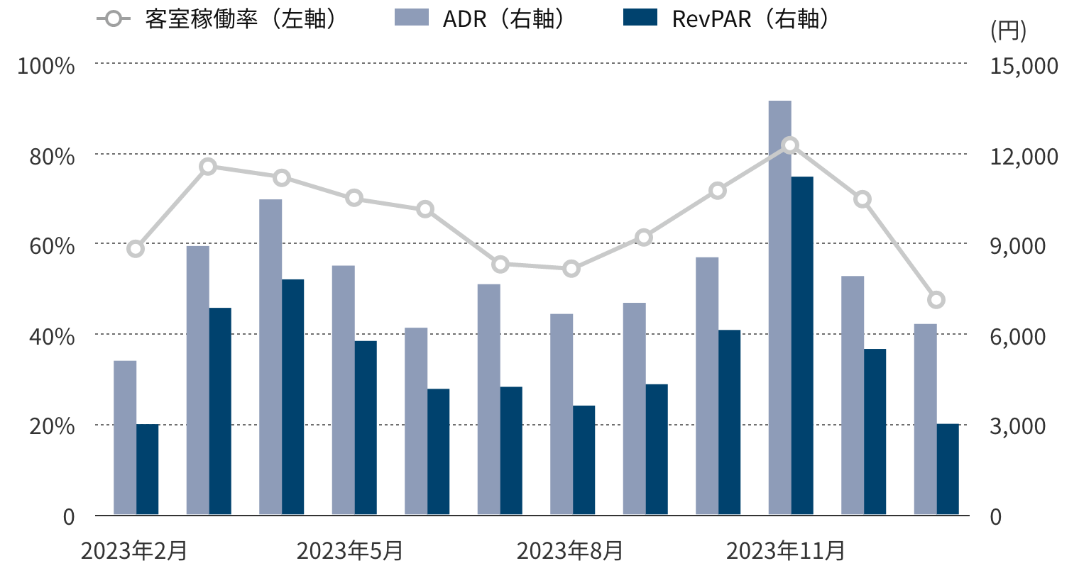 年間運営実績グラフ