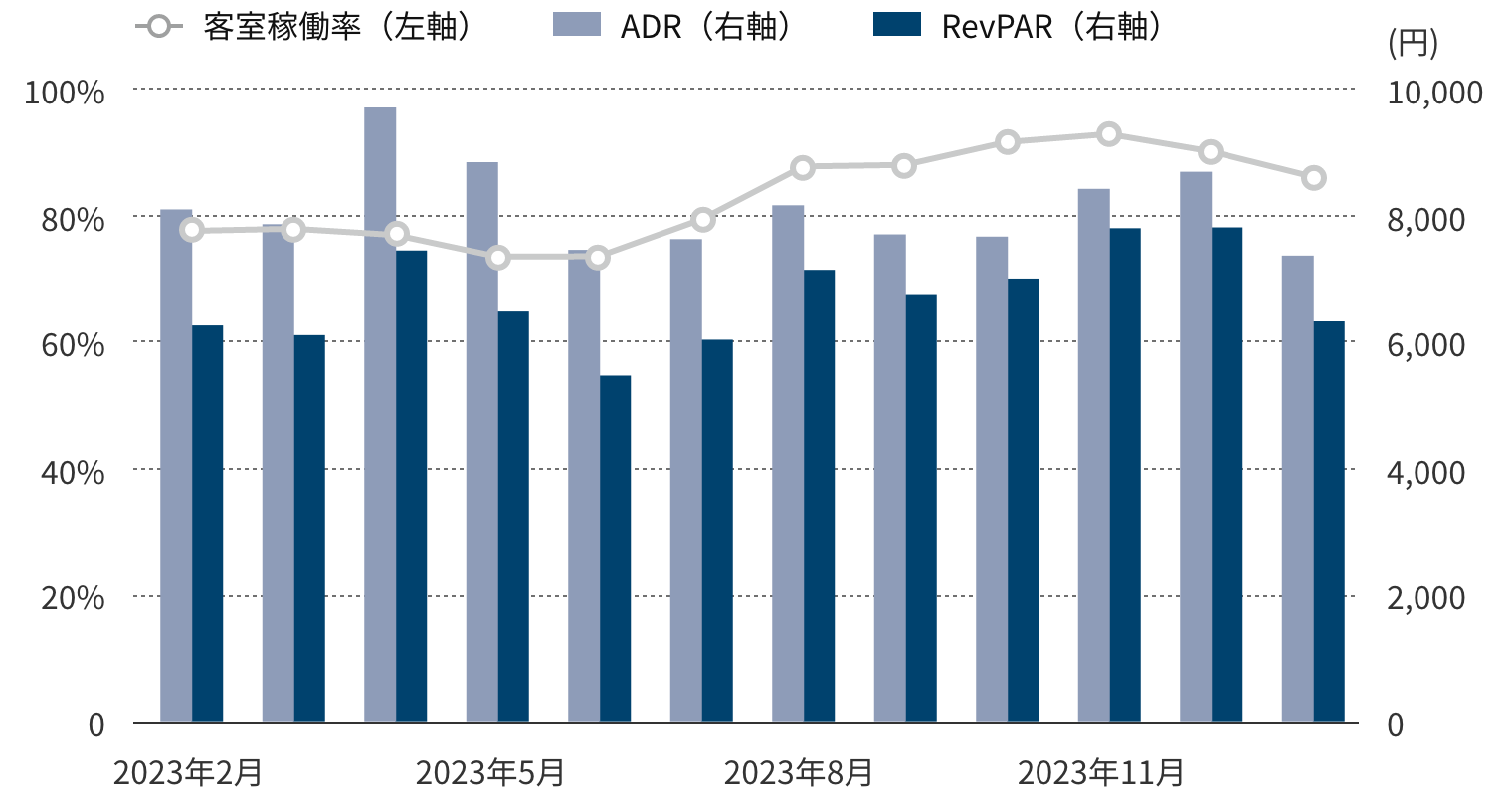 年間運営実績グラフ
