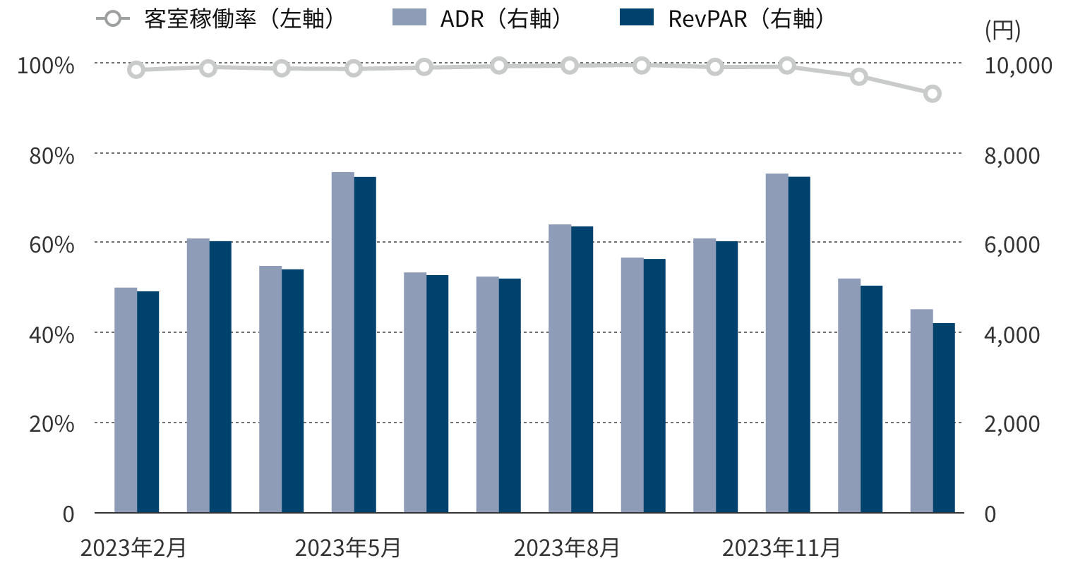 年間運営実績グラフ