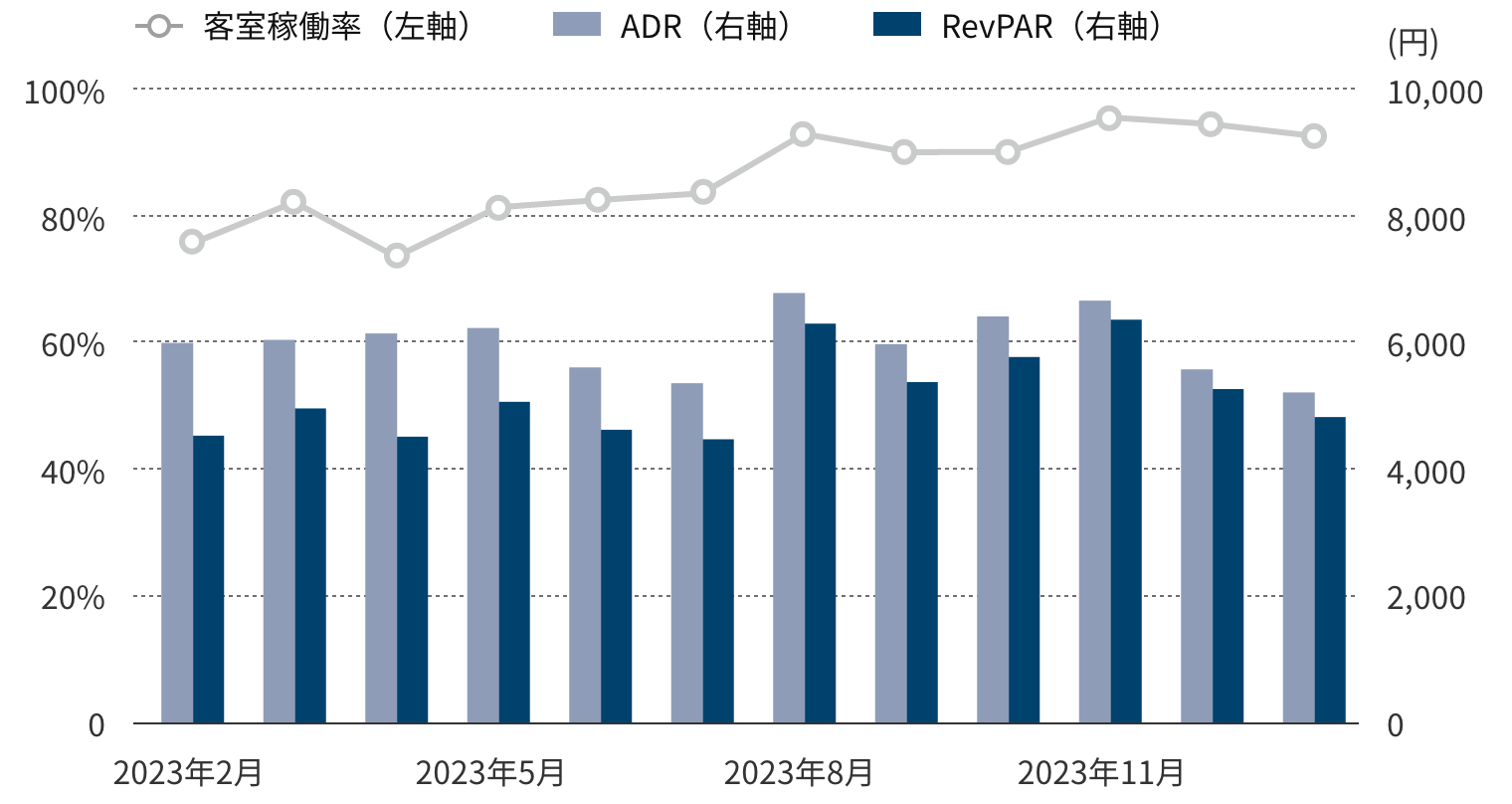 年間運営実績グラフ