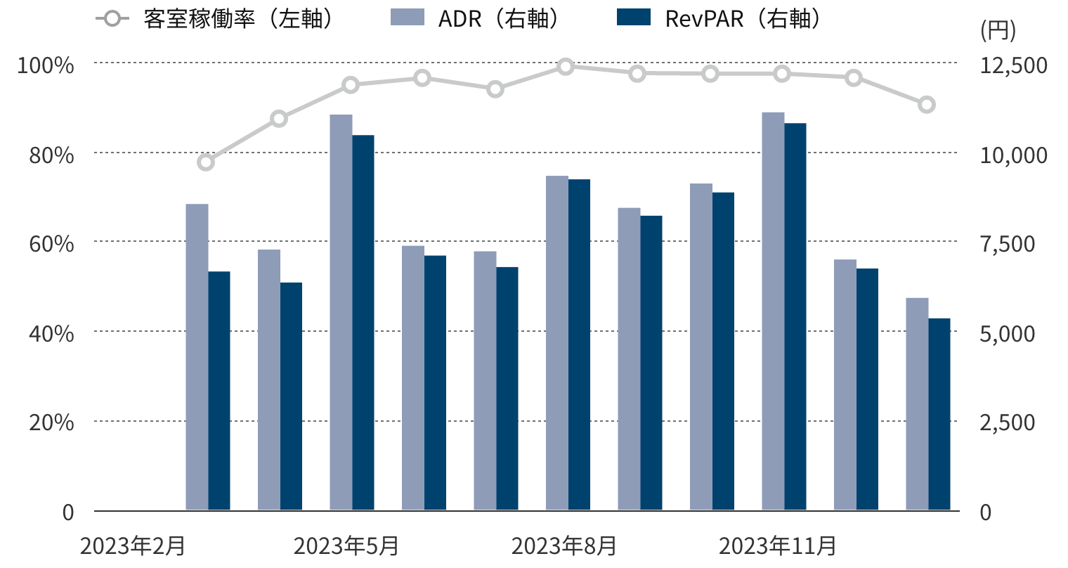 年間運営実績グラフ