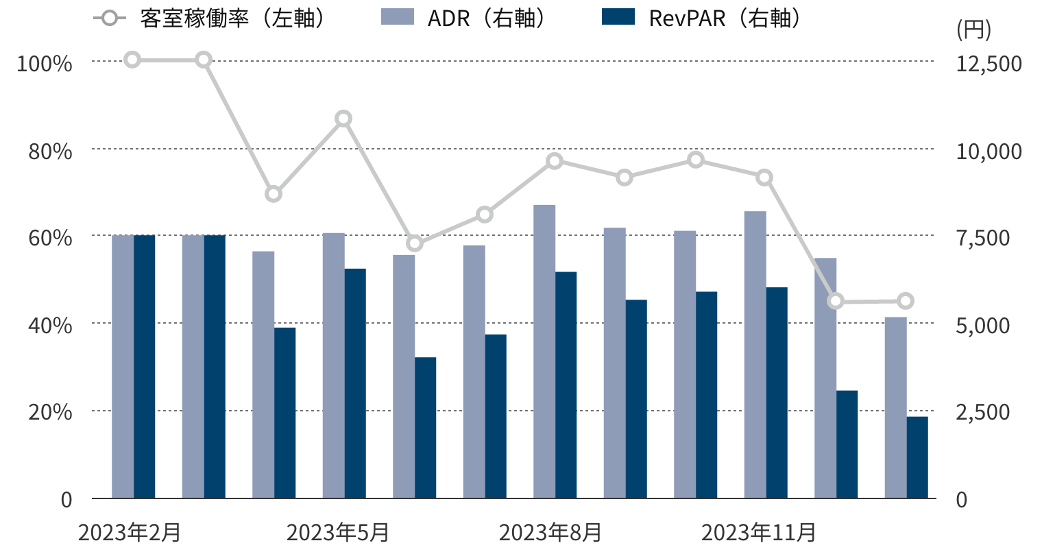 年間運営実績グラフ