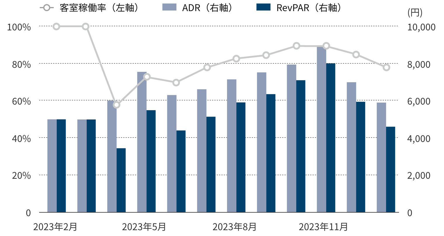 年間運営実績グラフ