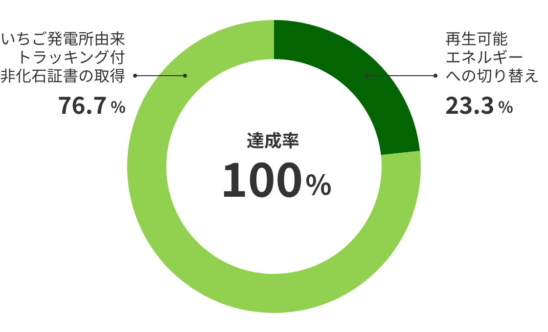 達成率100%