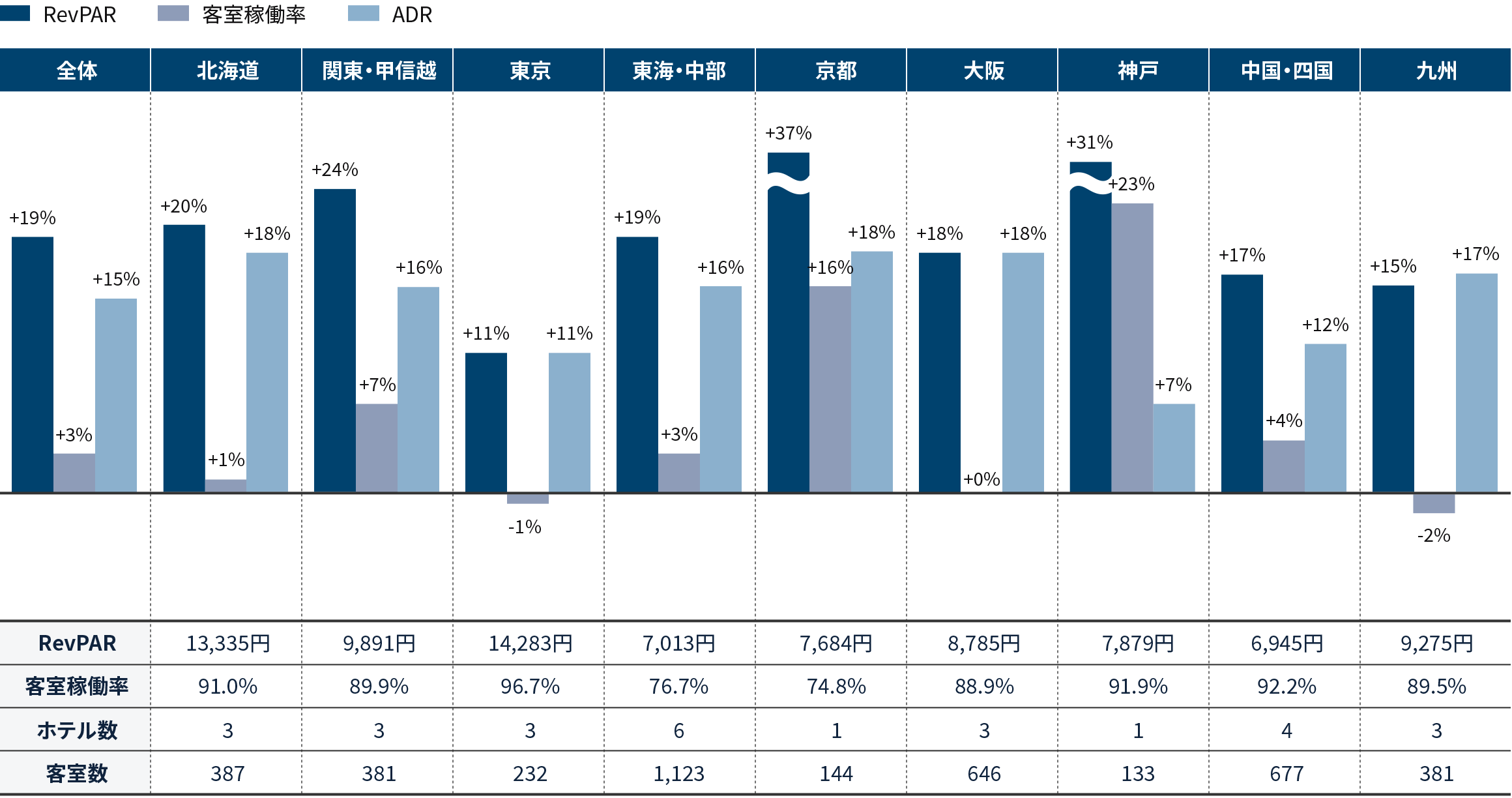 ホテル指標の地域別対前年同期比のグラフ