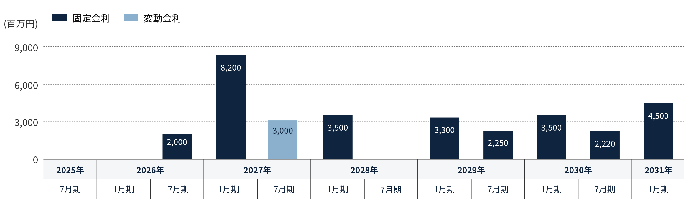 返済期限の分散状況のグラフ