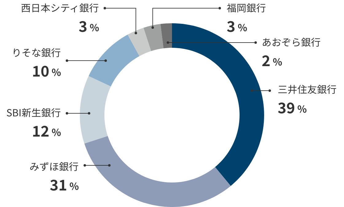 バンクフォーメーションのグラフ