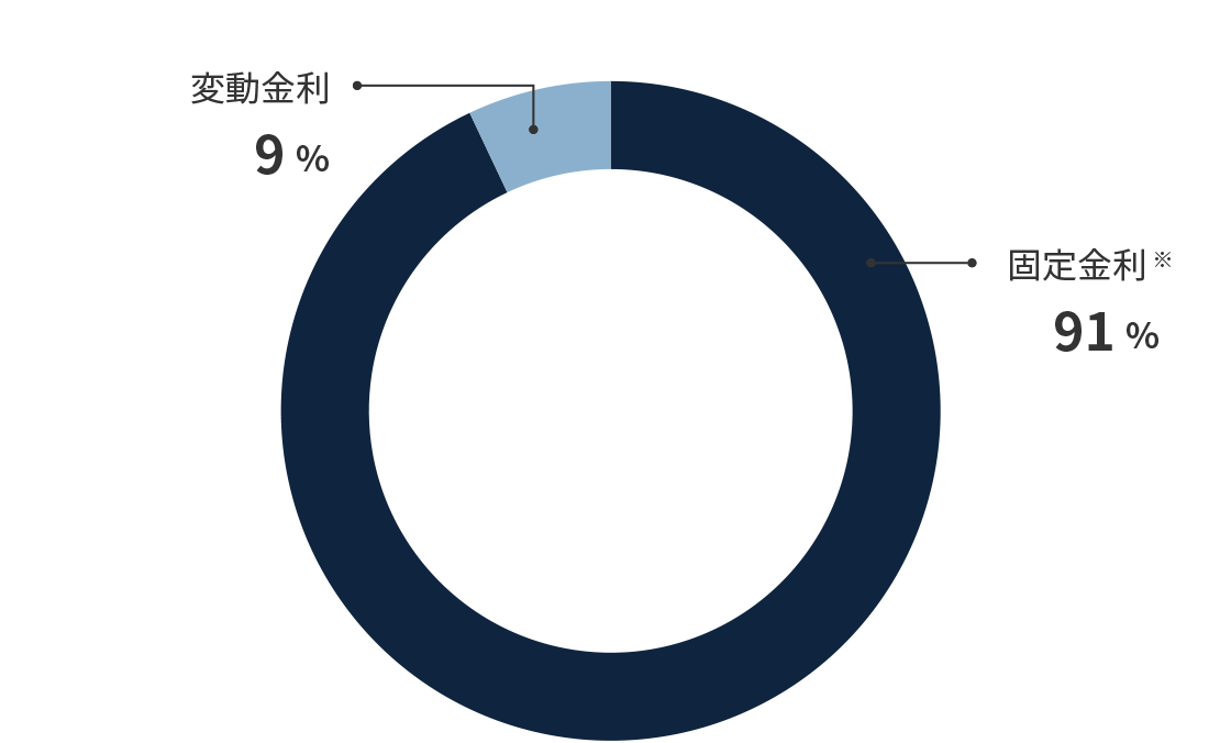 金利の固定変動比率のグラフ