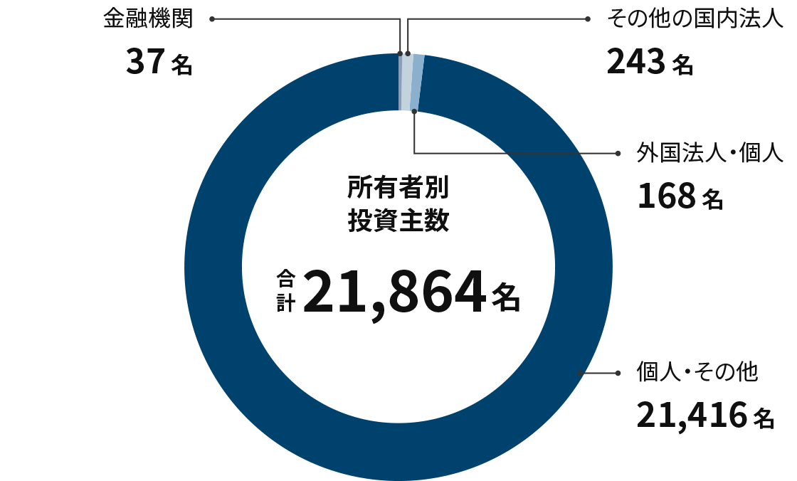 所有者別投資主数　合計21,864名