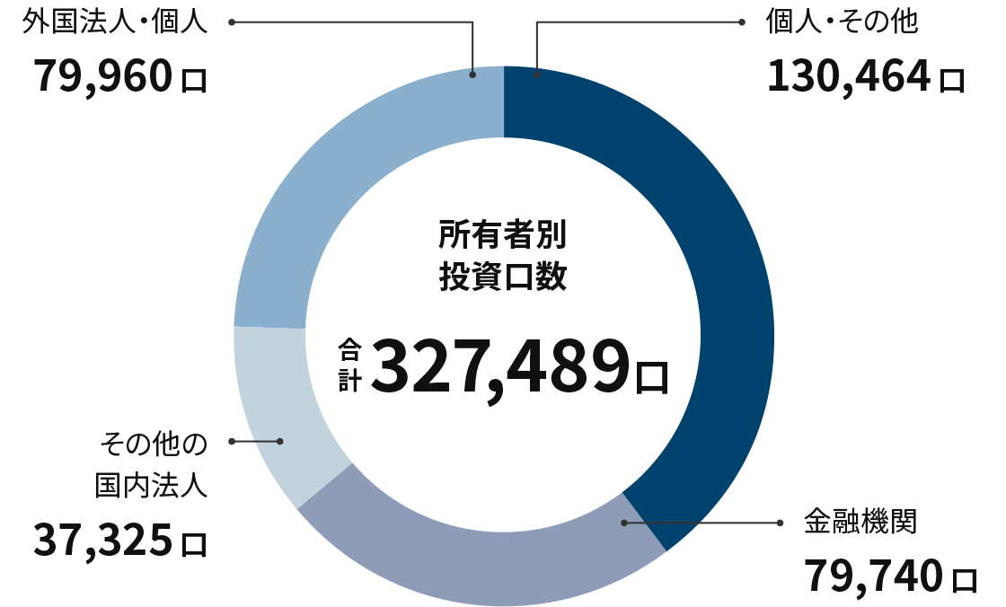 所有者別投資口数　合計327,489名