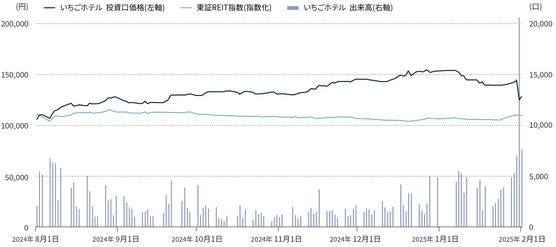 投資口価格の推移のグラフ