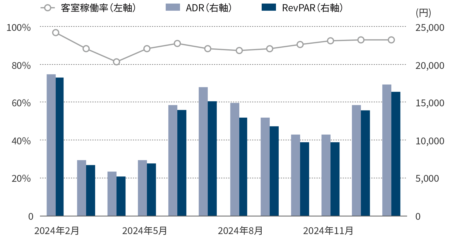 年間運営実績のグラフ