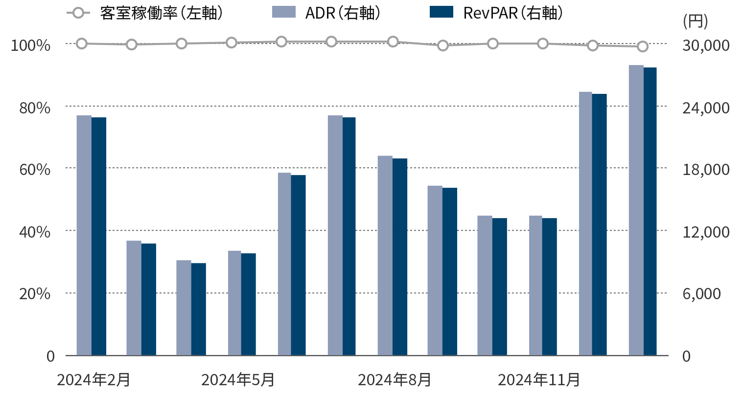 年間運営実績のグラフ