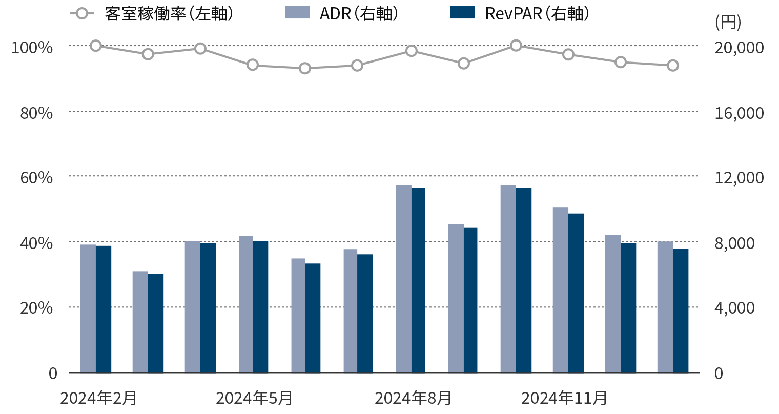 年間運営実績のグラフ