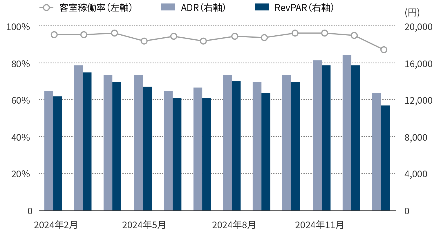 年間運営実績のグラフ
