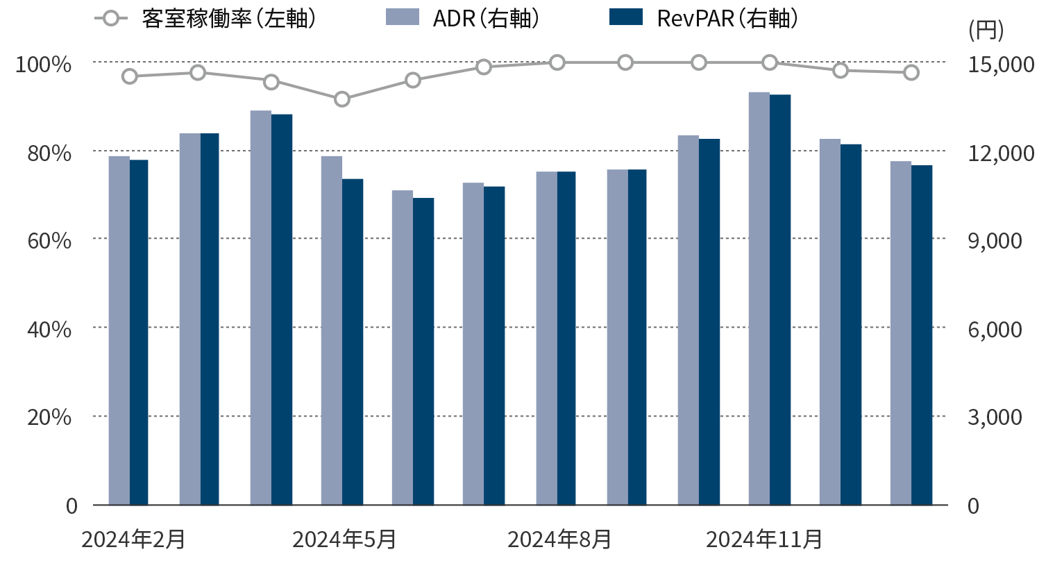年間運営実績のグラフ