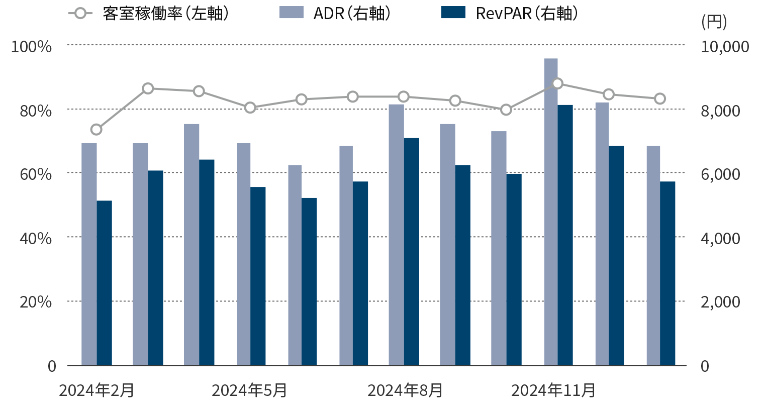 年間運営実績のグラフ