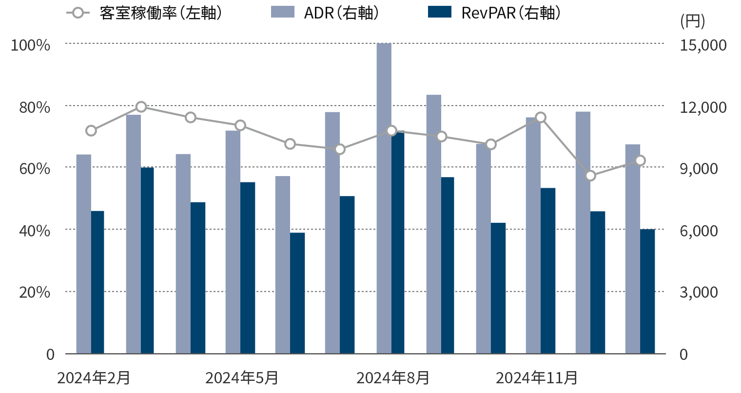 年間運営実績のグラフ