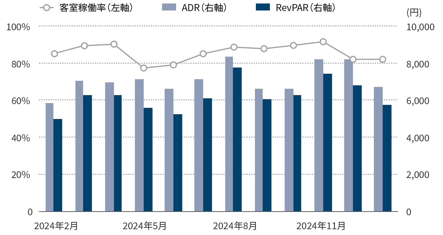年間運営実績のグラフ