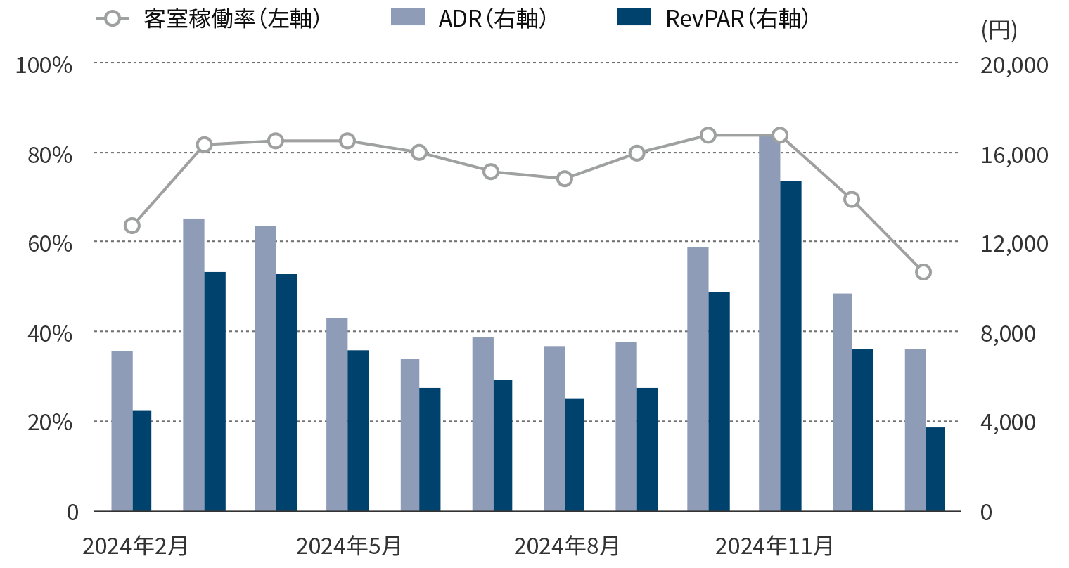 年間運営実績のグラフ
