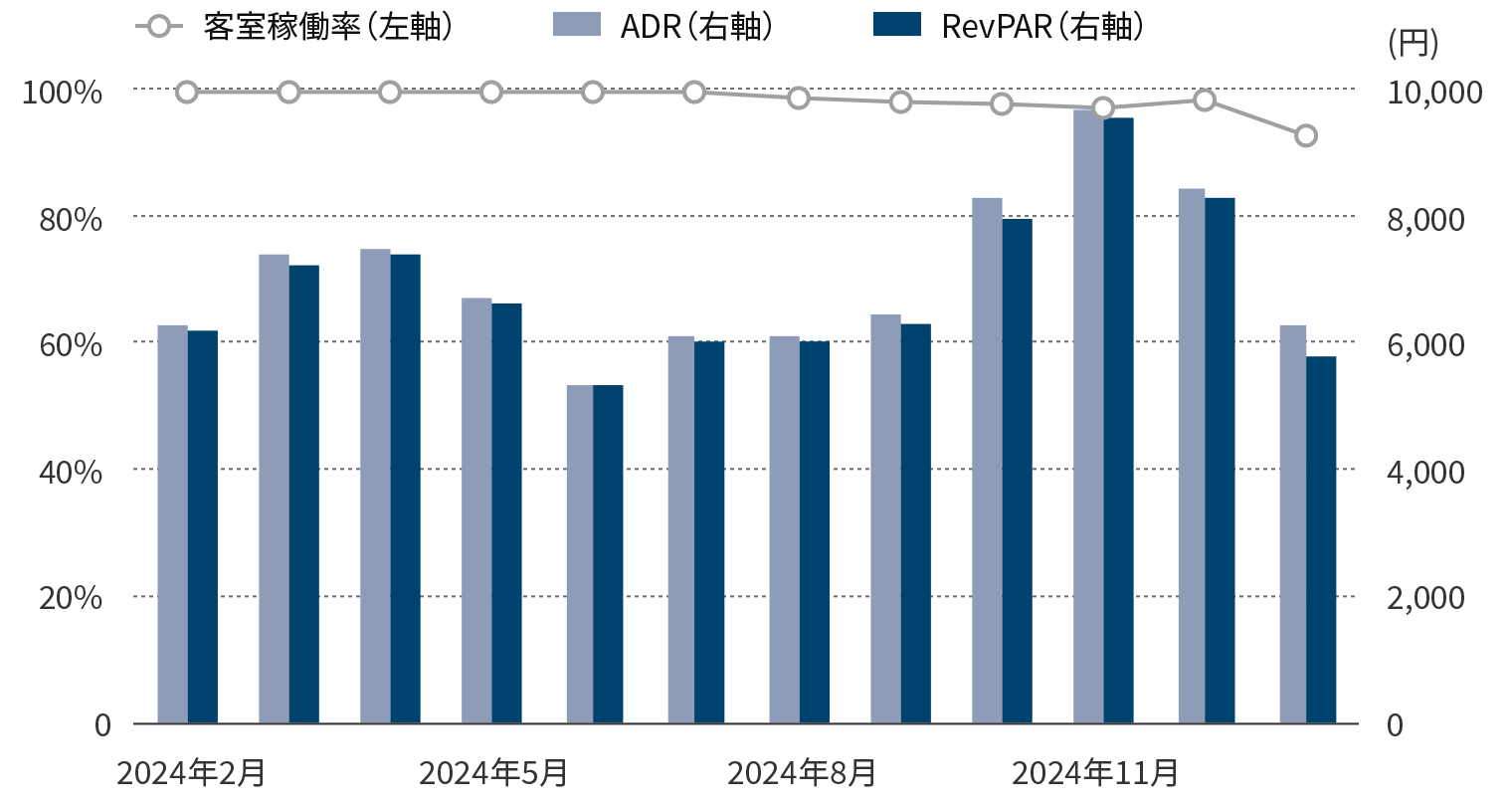 年間運営実績のグラフ