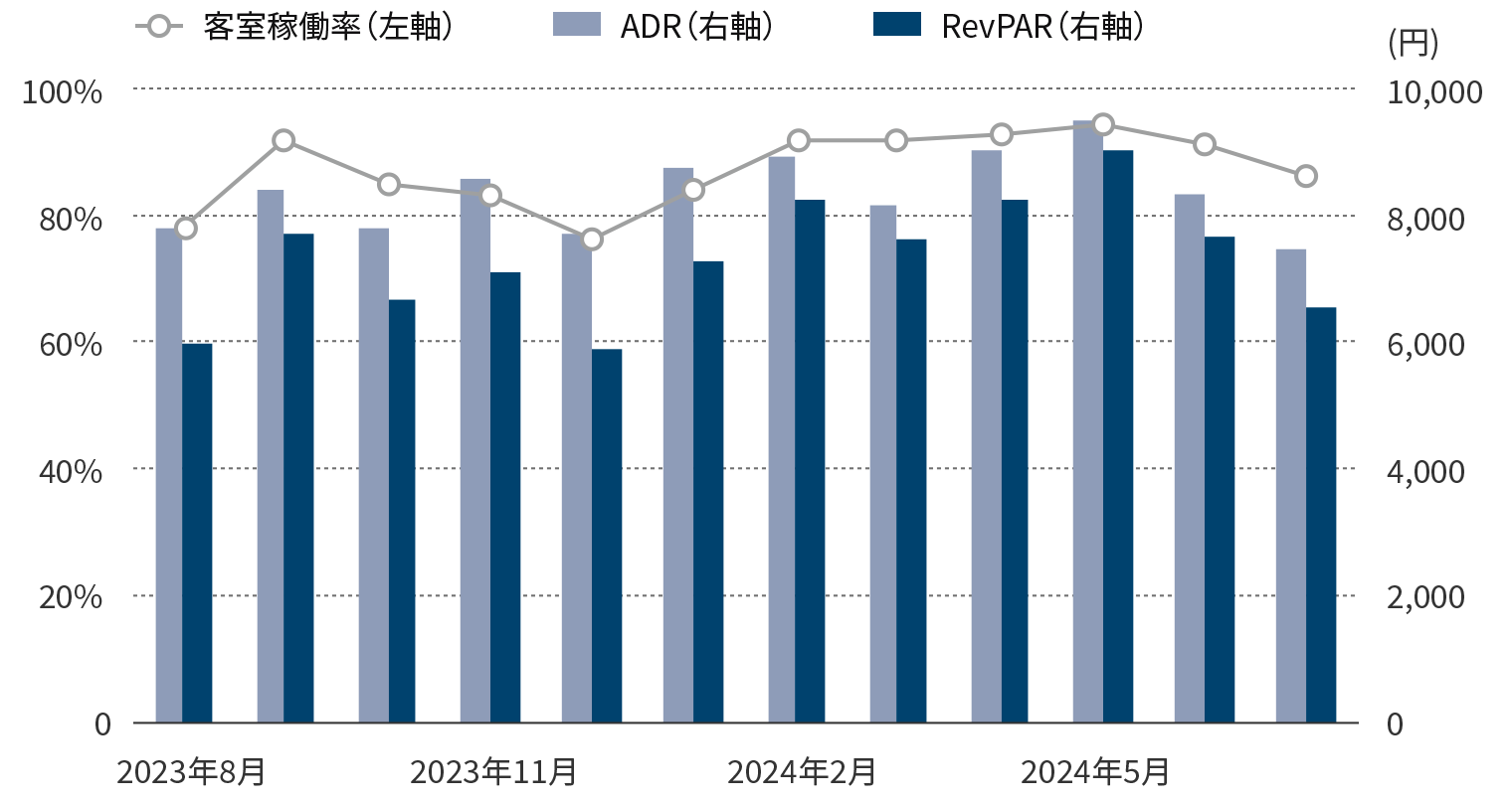 年間運営実績のグラフ