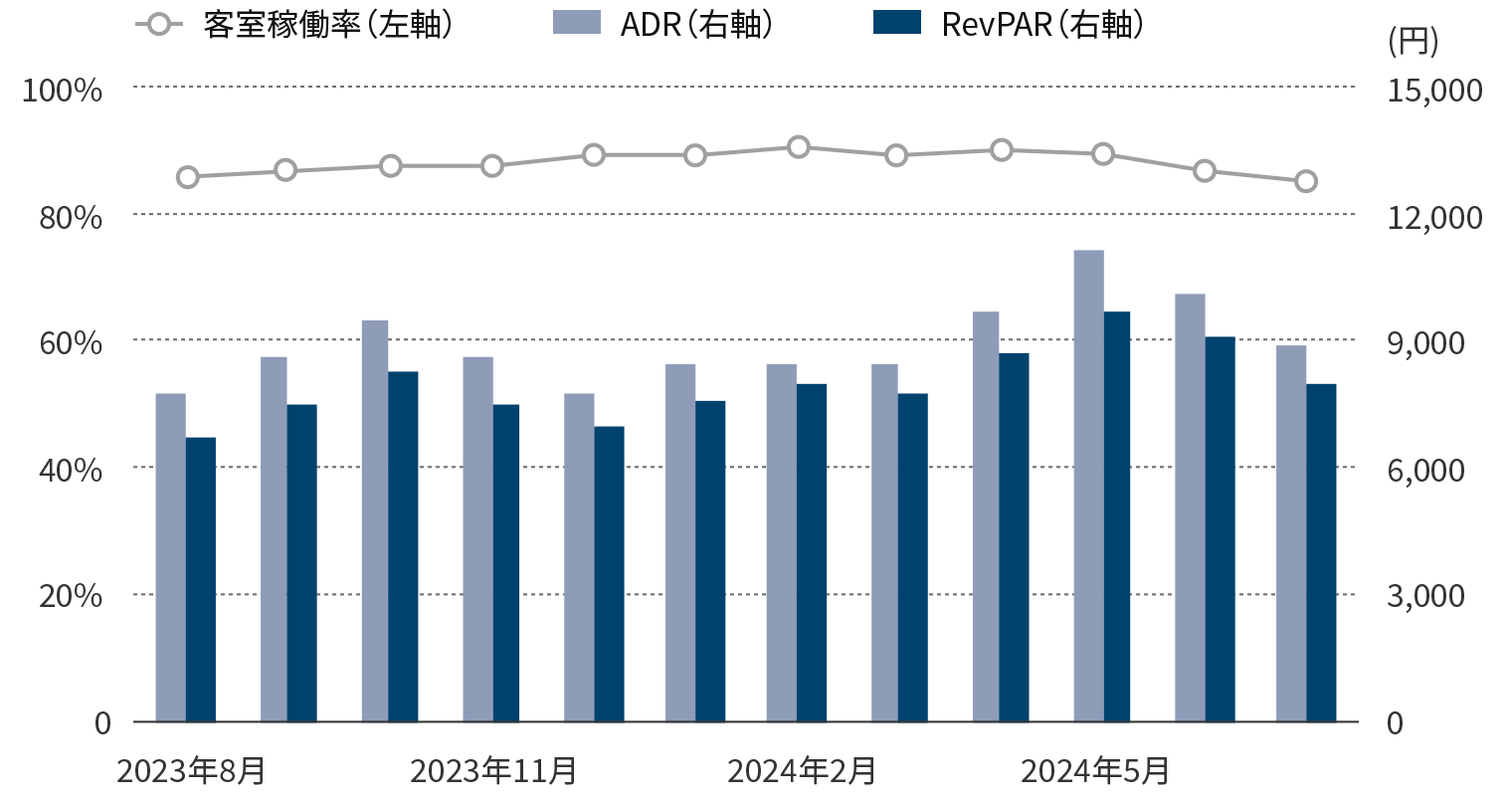 年間運営実績のグラフ