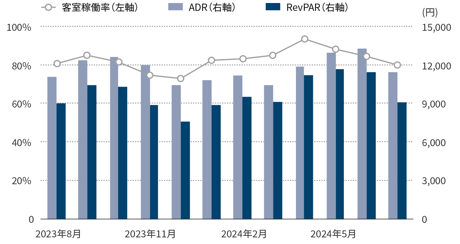 年間運営実績のグラフ