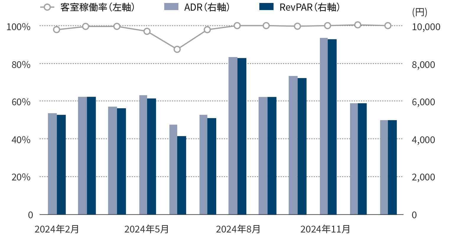 年間運営実績のグラフ