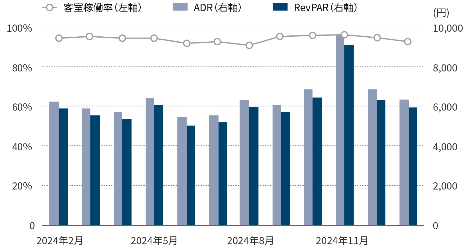 年間運営実績のグラフ