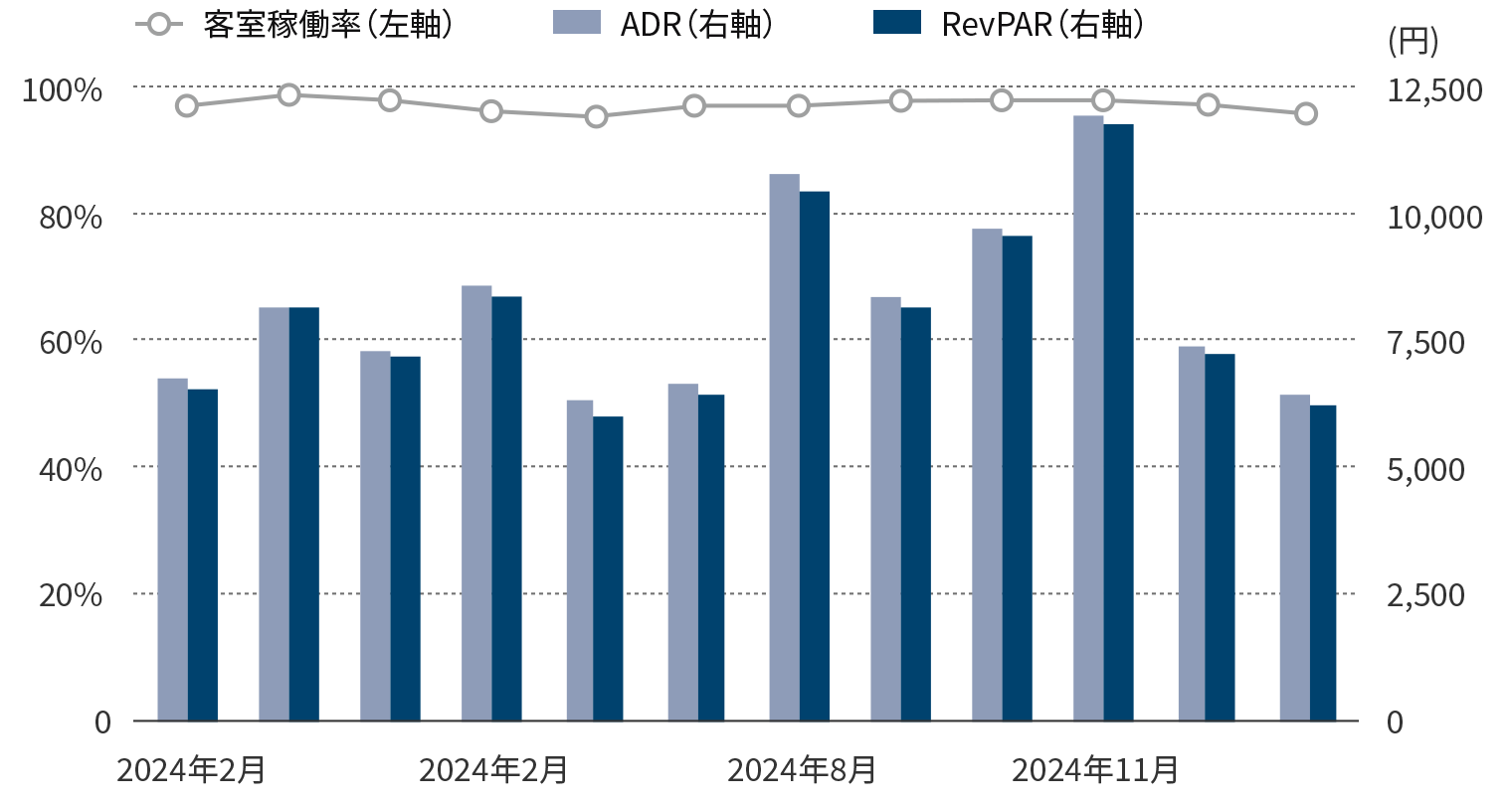 年間運営実績のグラフ