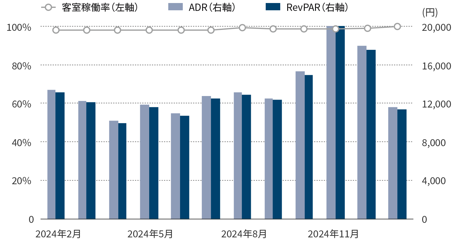 年間運営実績のグラフ