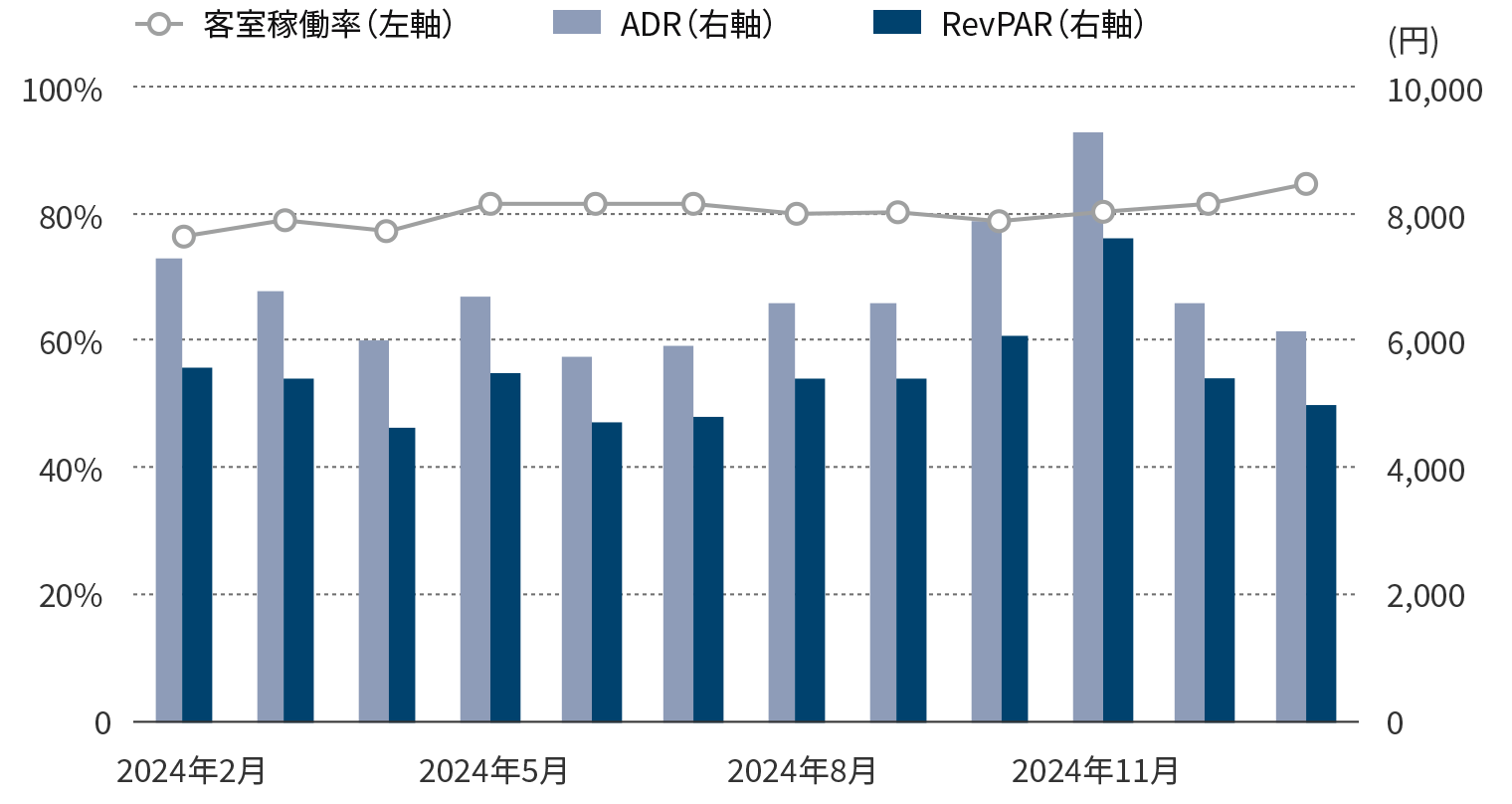 年間運営実績のグラフ
