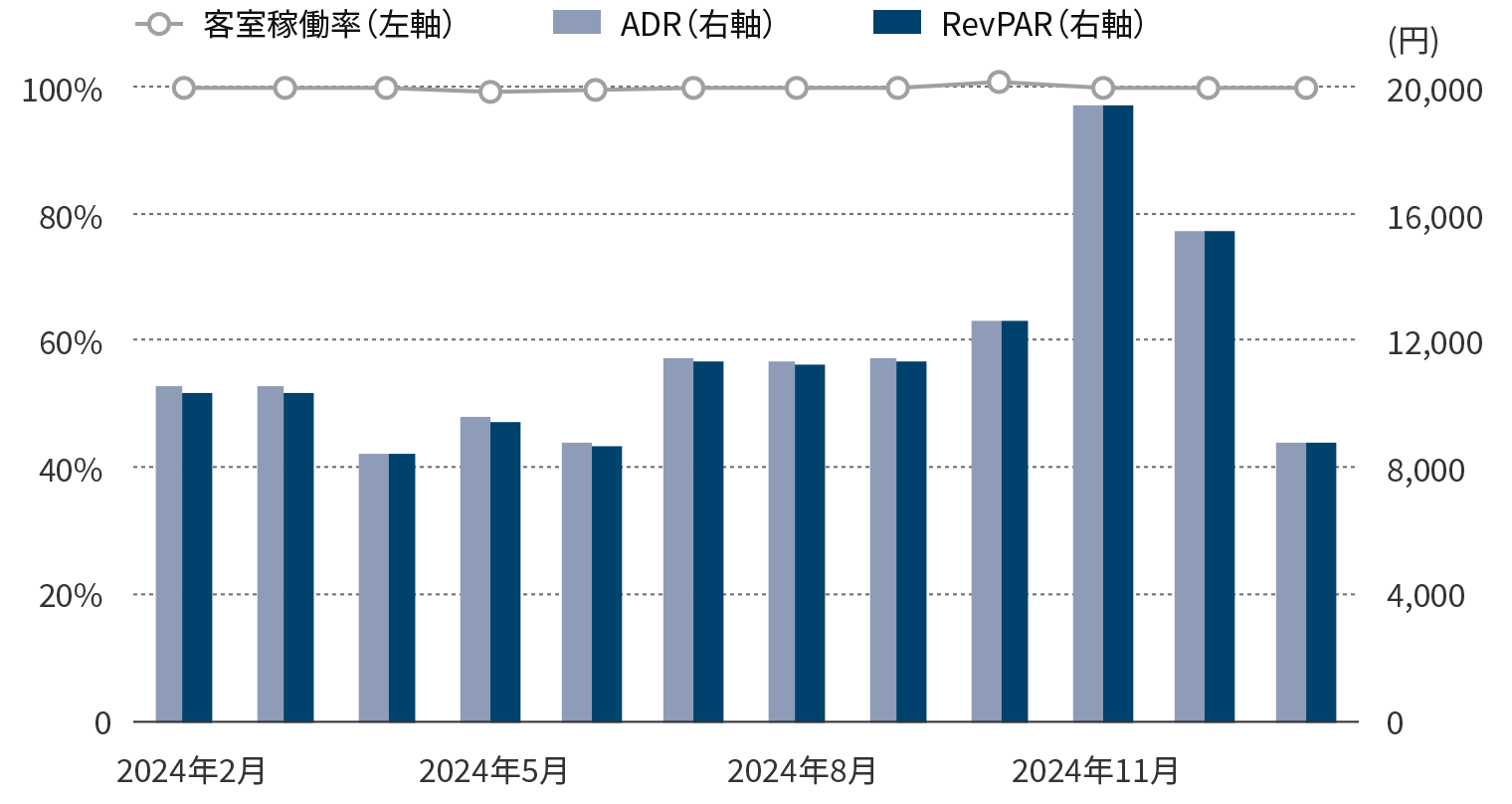 年間運営実績のグラフ