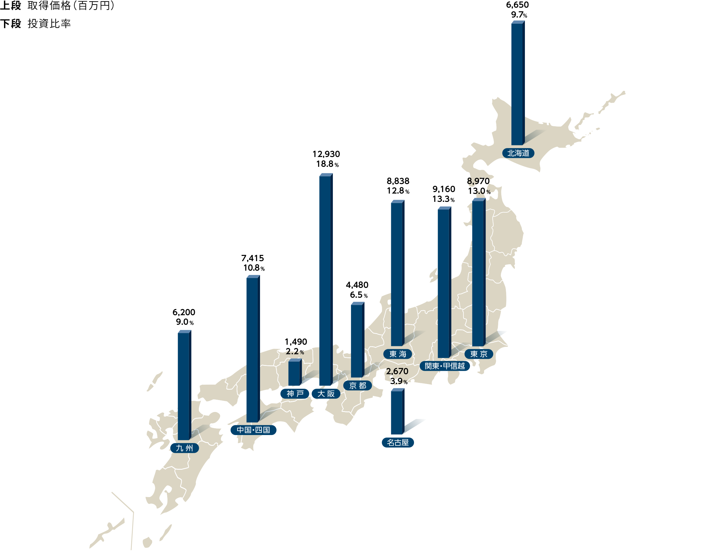地域分散のグラフ