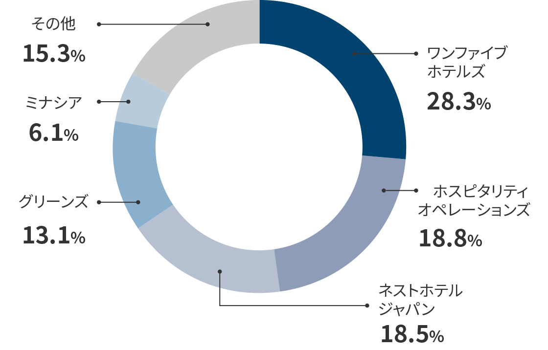 オペレーター分散のグラフ