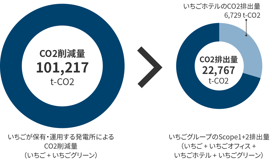 いちごのECO発電所によるCO2削減量とグループの排出量比較のグラフ