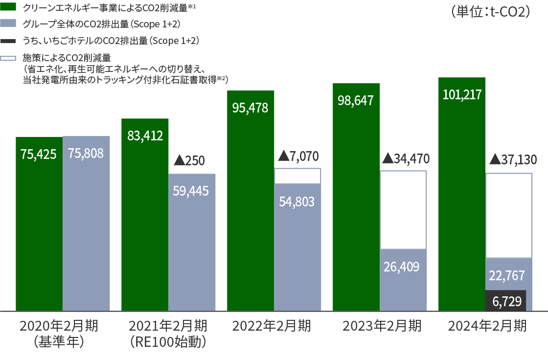 CO2削減量、排出量削減効果、排出量の推移のグラフ