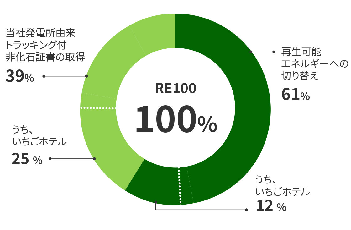 RE100 100%
